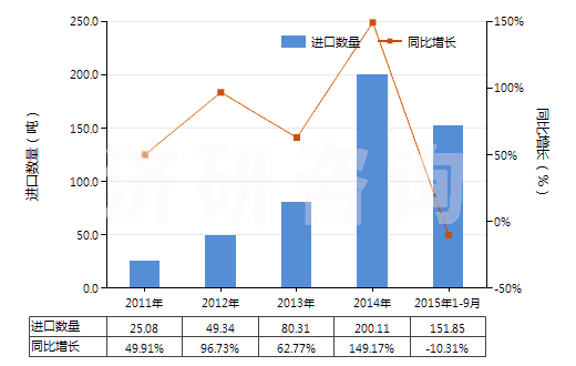 2011-2015年9月中國(guó)賴氨酸(HS29224110)進(jìn)口量及增速統(tǒng)計(jì) 2011-2015年9月中國(guó)賴氨酸(HS29224110)進(jìn)口量及增速統(tǒng)計(jì)